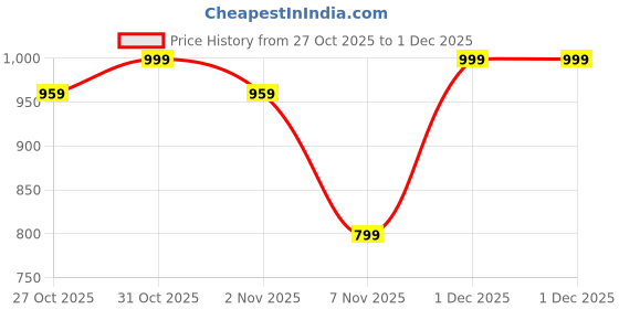 myntra.com K 5 Fashion Embellished Pure Chiffon Beads and Stones Saree k 5 fashion Price History Graph from 27 Oct 2025 to 29 Nov 2025