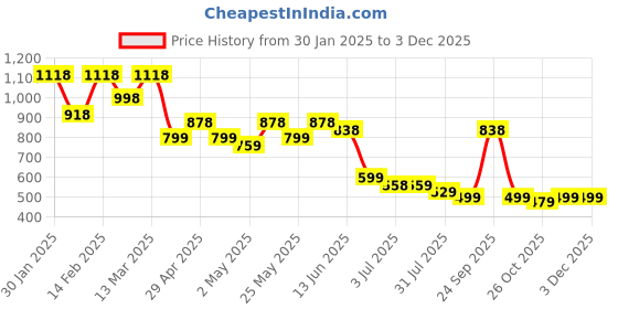 myntra.com K 5 Fashion Embellished Pure Chiffon Saree k 5 fashion Price History Graph from 30 Jan 2025 to 2 Dec 2025
