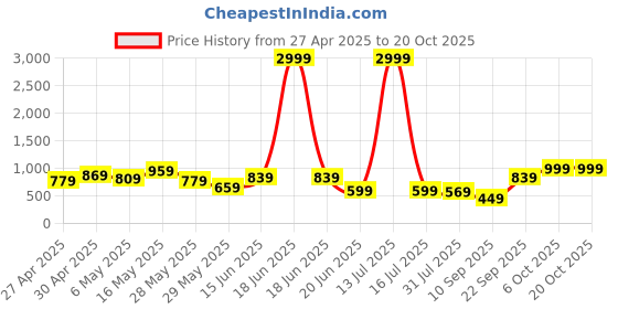 myntra.com K 5 Fashion Embellished Pure Chiffon Saree k 5 fashion Price History Graph from 27 Apr 2025 to 20 Oct 2025