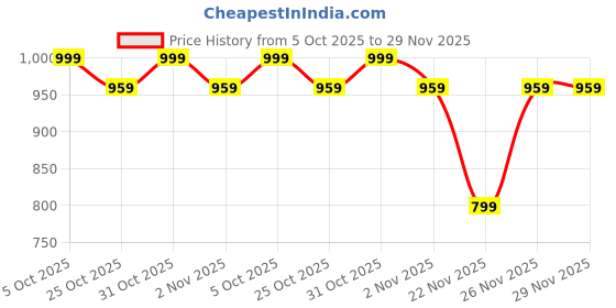 myntra.com K 5 Fashion Embellished Pure Chiffon Saree k 5 fashion Price History Graph from 5 Oct 2025 to 28 Nov 2025