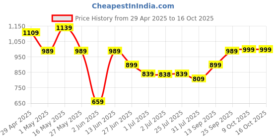 myntra.com K 5 Fashion Embellished Sequinned Pure Chiffon Saree k 5 fashion Price History Graph from 29 Apr 2025 to 16 Oct 2025