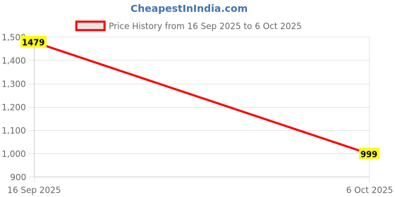 myntra.com K 5 Fashion Embellished Sequinned Pure Chiffon Saree k 5 fashion Price History Graph from 16 Sep 2025 to 6 Oct 2025