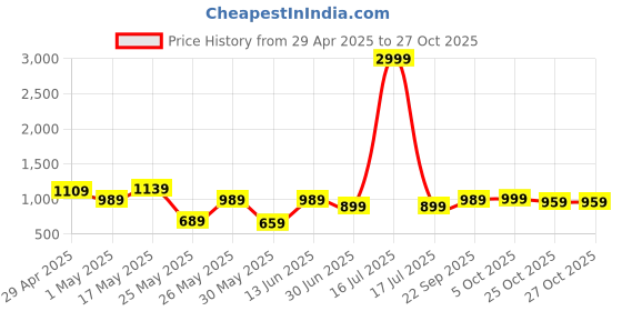 myntra.com K 5 Fashion Embellished Zari Pure Chiffon Ready to Wear Saree k 5 fashion Price History Graph from 29 Apr 2025 to 27 Oct 2025