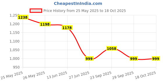 myntra.com K 5 Fashion Embroidered Border Pure Chiffon Maheshwari Saree k 5 fashion Price History Graph from 25 May 2025 to 18 Oct 2025