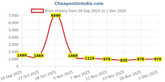 myntra.com K 5 Fashion Embroidered Border Pure Chiffon Saree k 5 fashion Price History Graph from 29 Sep 2025 to 30 Nov 2025