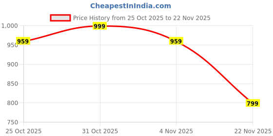 myntra.com K 5 Fashion Embroidered Border Pure Chiffon Saree k 5 fashion Price History Graph from 25 Oct 2025 to 22 Nov 2025