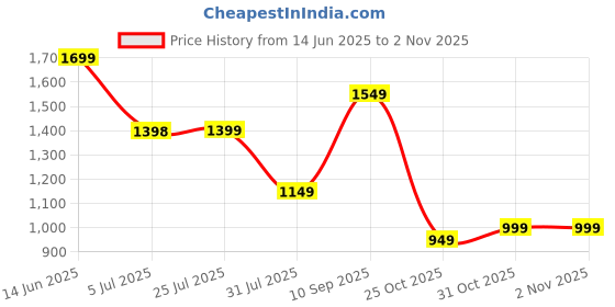 myntra.com K 5 Fashion Embroidered Embellished Pure Chiffon Saree k 5 fashion Price History Graph from 14 Jun 2025 to 2 Nov 2025