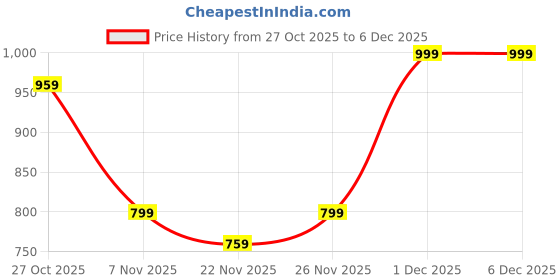 myntra.com K 5 Fashion Embroidered Pure Chiffon Heavy Work Saree k 5 fashion Price History Graph from 27 Oct 2025 to 6 Dec 2025