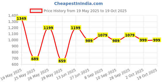 myntra.com K 5 Fashion Embroidered Pure Chiffon Maheshwari Saree k 5 fashion Price History Graph from 19 May 2025 to 19 Oct 2025