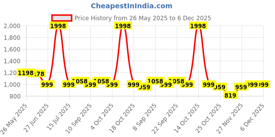 myntra.com K 5 Fashion Embroidered Pure Chiffon Maheshwari Saree k 5 fashion Price History Graph from 26 May 2025 to 6 Dec 2025