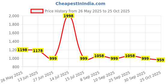 myntra.com K 5 Fashion Embroidered Pure Chiffon Maheshwari Saree k 5 fashion Price History Graph from 26 May 2025 to 25 Oct 2025