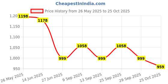 myntra.com K 5 Fashion Embroidered Pure Chiffon Maheshwari Saree k 5 fashion Price History Graph from 26 May 2025 to 25 Oct 2025