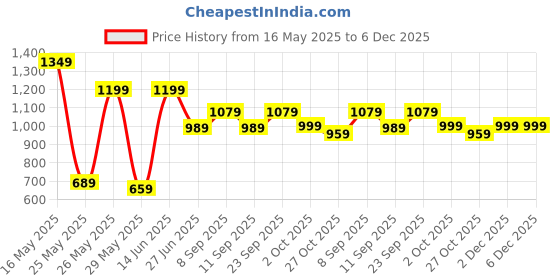 myntra.com K 5 Fashion Embroidered Pure Chiffon Maheshwari Saree With Unstitched Blouse Piece k 5 fashion Price History Graph from 16 May 2025 to 6 Dec 2025
