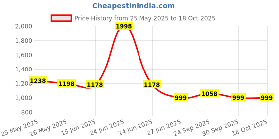 myntra.com K 5 Fashion Embroidered Pure Chiffon Maheshwari Saree With Unstitched Blouse Piece k 5 fashion Price History Graph from 25 May 2025 to 18 Oct 2025