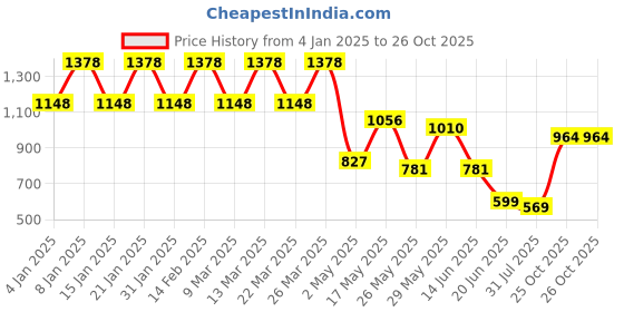 myntra.com K 5 Fashion Embroidered Pure Chiffon Saree k 5 fashion Price History Graph from 4 Jan 2025 to 26 Oct 2025