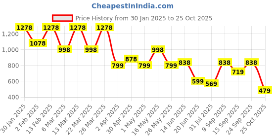 myntra.com K 5 Fashion Embroidered Pure Chiffon Saree k 5 fashion Price History Graph from 30 Jan 2025 to 25 Oct 2025