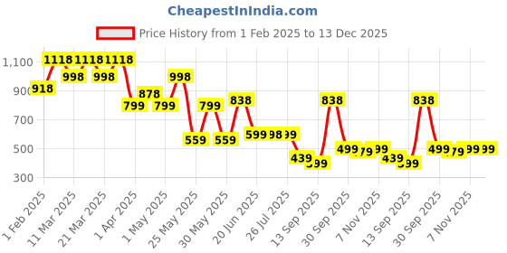 myntra.com K 5 Fashion Embroidered Pure Chiffon Saree k 5 fashion Price History Graph from 1 Feb 2025 to 13 Dec 2025