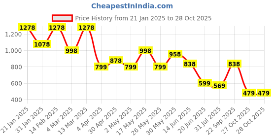 myntra.com K 5 Fashion Embroidered Pure Chiffon Saree k 5 fashion Price History Graph from 21 Jan 2025 to 27 Oct 2025