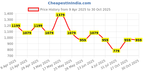 myntra.com K 5 Fashion Embroidered Pure Chiffon Saree k 5 fashion Price History Graph from 9 Apr 2025 to 27 Oct 2025