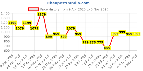 myntra.com K 5 Fashion Embroidered Pure Chiffon Saree k 5 fashion Price History Graph from 9 Apr 2025 to 4 Nov 2025