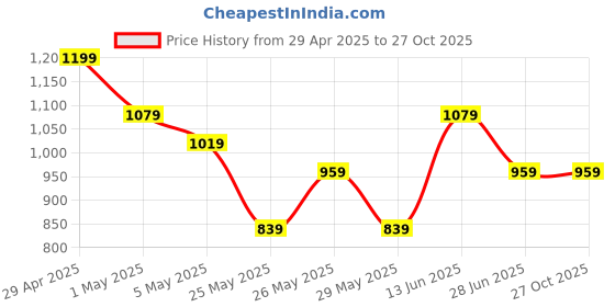 myntra.com K 5 Fashion Embroidered Pure Chiffon Saree k 5 fashion Price History Graph from 29 Apr 2025 to 27 Oct 2025