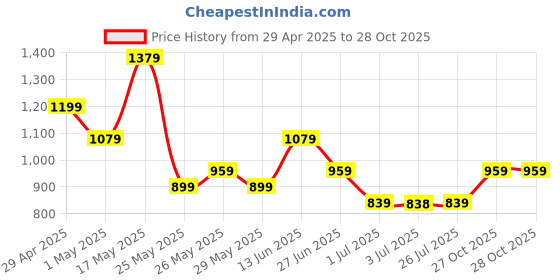 myntra.com K 5 Fashion Embroidered Pure Chiffon Saree k 5 fashion Price History Graph from 29 Apr 2025 to 27 Oct 2025
