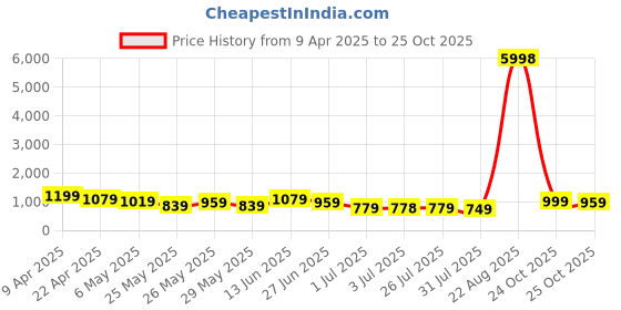 myntra.com K 5 Fashion Embroidered Pure Chiffon Saree k 5 fashion Price History Graph from 9 Apr 2025 to 25 Oct 2025