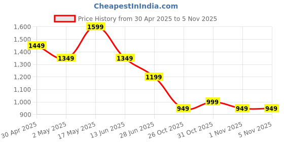 myntra.com K 5 Fashion Embroidered Pure Chiffon Saree k 5 fashion Price History Graph from 30 Apr 2025 to 2 Nov 2025