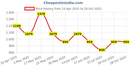 myntra.com K 5 Fashion Embroidered Pure Chiffon Saree k 5 fashion Price History Graph from 10 Apr 2025 to 26 Oct 2025