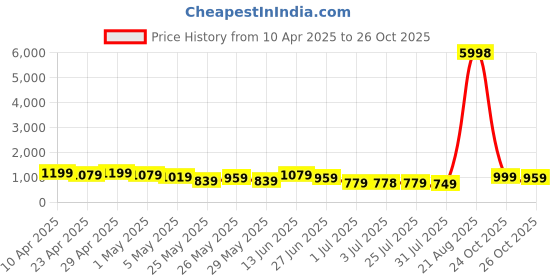 myntra.com K 5 Fashion Embroidered Pure Chiffon Saree k 5 fashion Price History Graph from 10 Apr 2025 to 26 Oct 2025