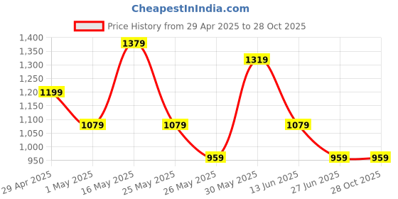myntra.com K 5 Fashion Embroidered Pure Chiffon Saree k 5 fashion Price History Graph from 29 Apr 2025 to 27 Oct 2025