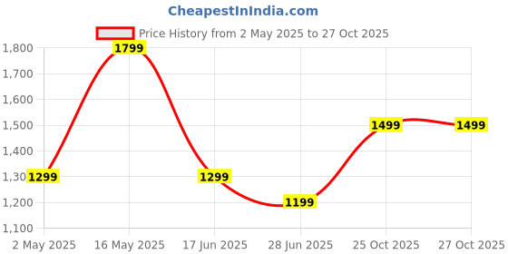 myntra.com K 5 Fashion Embroidered Pure Chiffon Saree k 5 fashion Price History Graph from 2 May 2025 to 27 Oct 2025