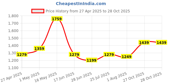 myntra.com K 5 Fashion Embroidered Pure Chiffon Saree k 5 fashion Price History Graph from 27 Apr 2025 to 28 Oct 2025