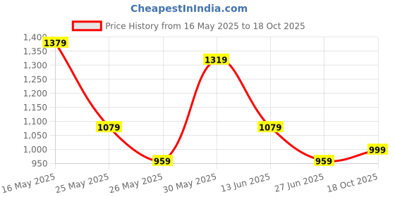 myntra.com K 5 Fashion Embroidered Pure Chiffon Saree k 5 fashion Price History Graph from 16 May 2025 to 18 Oct 2025