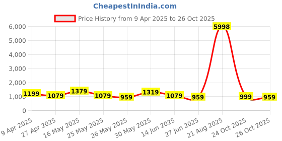 myntra.com K 5 Fashion Embroidered Pure Chiffon Saree k 5 fashion Price History Graph from 9 Apr 2025 to 24 Oct 2025