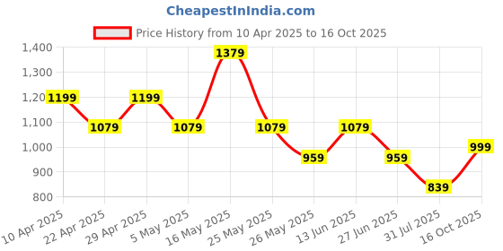 myntra.com K 5 Fashion Embroidered Pure Chiffon Saree k 5 fashion Price History Graph from 10 Apr 2025 to 16 Oct 2025