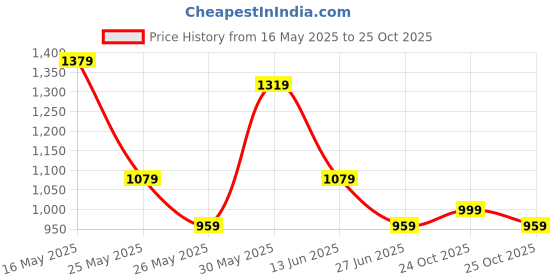 myntra.com K 5 Fashion Embroidered Pure Chiffon Saree k 5 fashion Price History Graph from 16 May 2025 to 25 Oct 2025