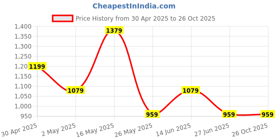 myntra.com K 5 Fashion Embroidered Pure Chiffon Saree k 5 fashion Price History Graph from 30 Apr 2025 to 26 Oct 2025