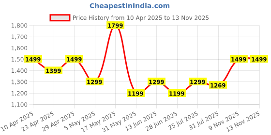 myntra.com K 5 Fashion Embroidered Pure Chiffon Saree k 5 fashion Price History Graph from 10 Apr 2025 to 9 Nov 2025