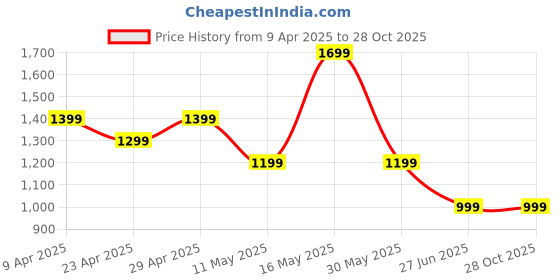 myntra.com K 5 Fashion Embroidered Pure Chiffon Saree k 5 fashion Price History Graph from 9 Apr 2025 to 28 Oct 2025