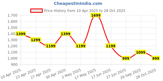 myntra.com K 5 Fashion Embroidered Pure Chiffon Saree k 5 fashion Price History Graph from 10 Apr 2025 to 28 Oct 2025