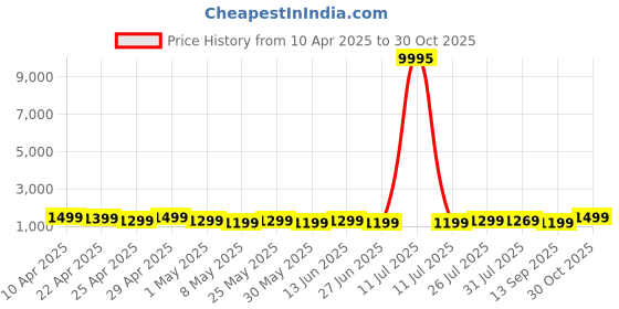 myntra.com K 5 Fashion Embroidered Pure Chiffon Saree k 5 fashion Price History Graph from 10 Apr 2025 to 30 Oct 2025