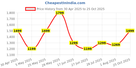 myntra.com K 5 Fashion Embroidered Pure Chiffon Saree k 5 fashion Price History Graph from 30 Apr 2025 to 25 Oct 2025