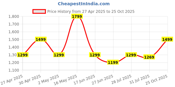 myntra.com K 5 Fashion Embroidered Pure Chiffon Saree k 5 fashion Price History Graph from 27 Apr 2025 to 25 Oct 2025