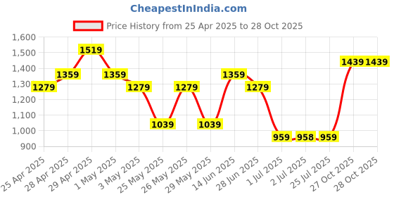 myntra.com K 5 Fashion Embroidered Pure Chiffon Saree k 5 fashion Price History Graph from 25 Apr 2025 to 27 Oct 2025