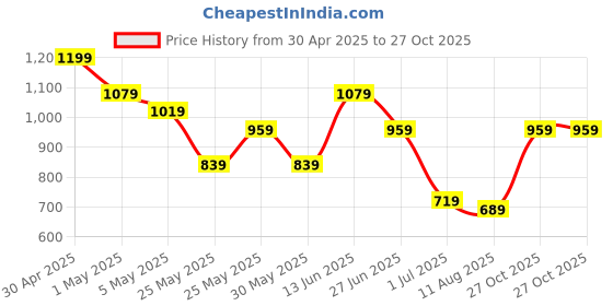 myntra.com K 5 Fashion Embroidered Pure Chiffon Saree k 5 fashion Price History Graph from 30 Apr 2025 to 27 Oct 2025