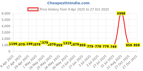 myntra.com K 5 Fashion Embroidered Pure Chiffon Saree k 5 fashion Price History Graph from 9 Apr 2025 to 27 Oct 2025