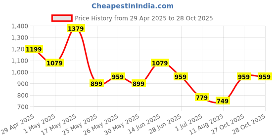 myntra.com K 5 Fashion Embroidered Pure Chiffon Saree k 5 fashion Price History Graph from 29 Apr 2025 to 28 Oct 2025