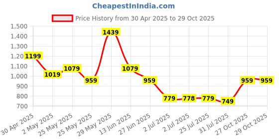 myntra.com K 5 Fashion Embroidered Pure Chiffon Saree k 5 fashion Price History Graph from 30 Apr 2025 to 28 Oct 2025