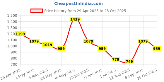 myntra.com K 5 Fashion Embroidered Pure Chiffon Saree k 5 fashion Price History Graph from 29 Apr 2025 to 25 Oct 2025